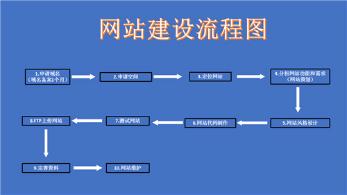 盘州市网站建设,盘州市外贸网站制作,盘州市外贸网站建设,盘州市网络公司,深圳网站建设的流程。